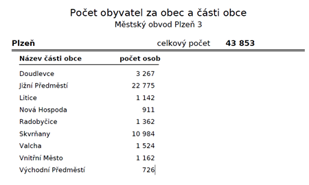 počet obyvatel za obec a části obce 2025