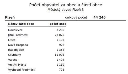 Počet obyvatel za obec a části obce